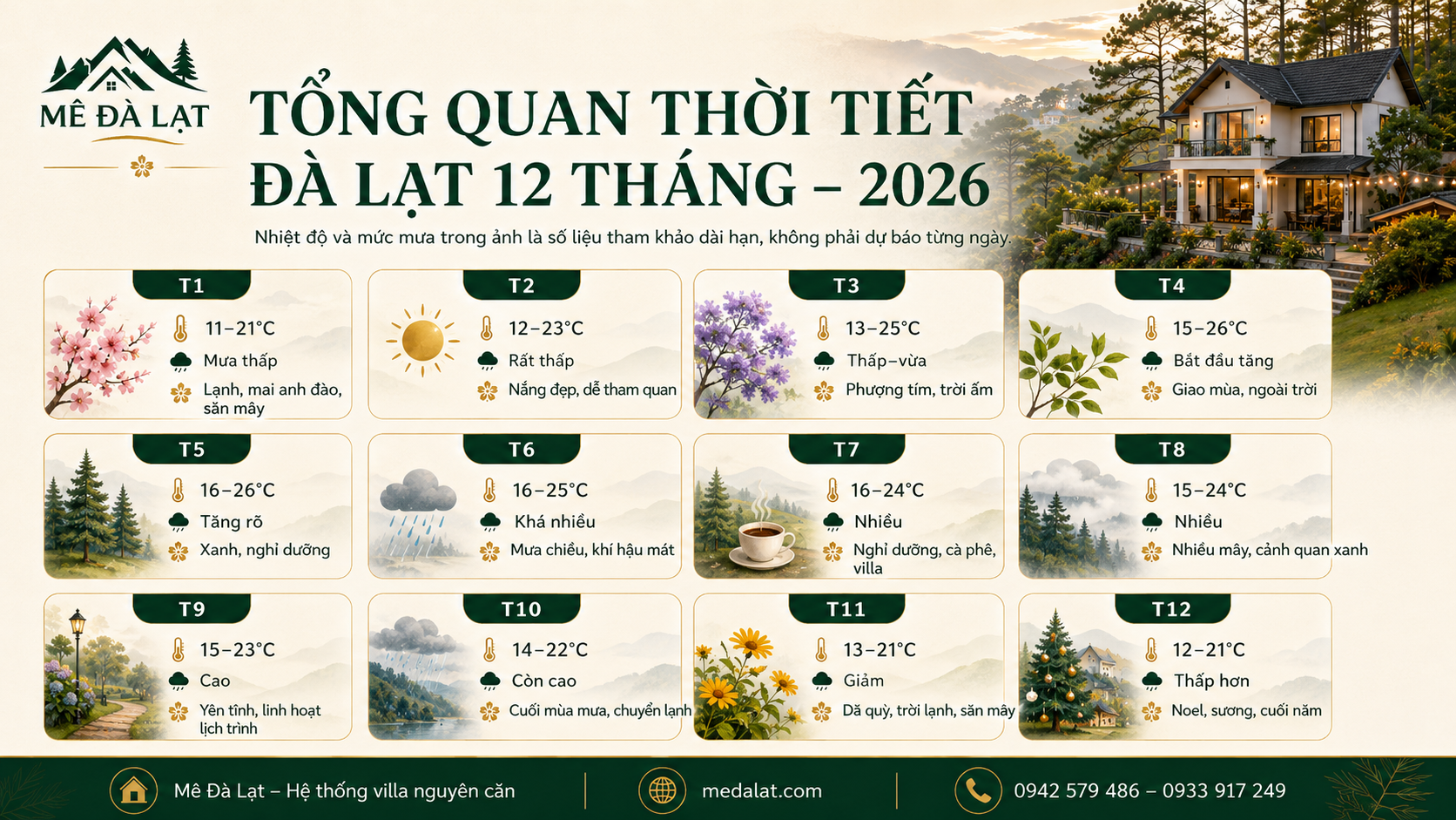 Bảng thời tiết Đà Lạt 12 tháng năm 2026